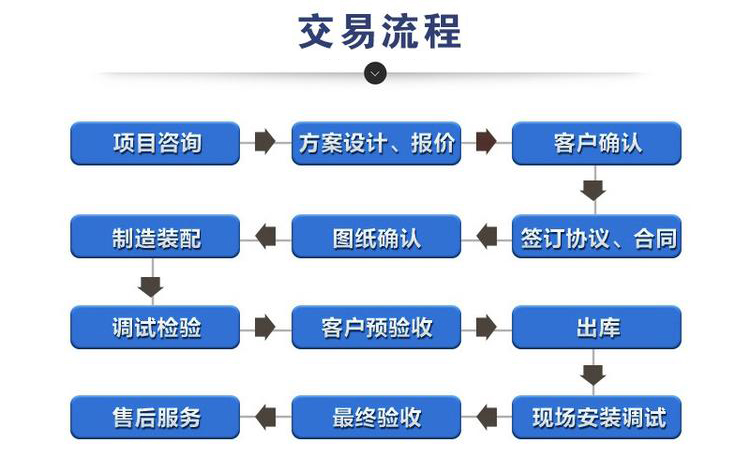 一揚(yáng)鑄業(yè)交易流程